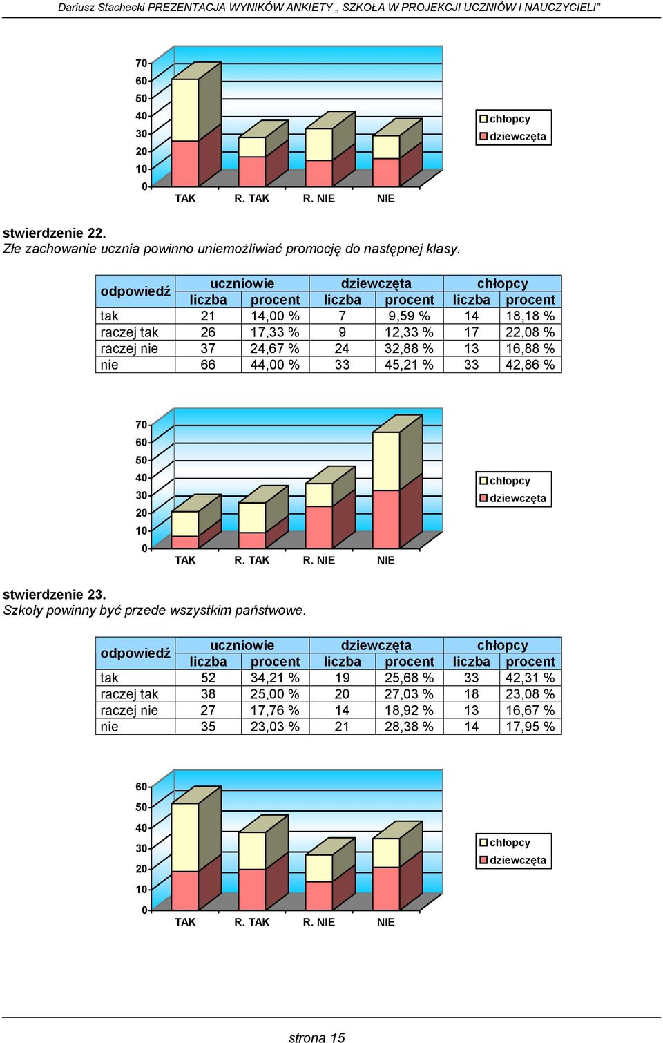 33 5,1 % 33, % 7 5 3 1 stwierdzenie 3. Szkoły powinny być przede wszystkim państwowe.