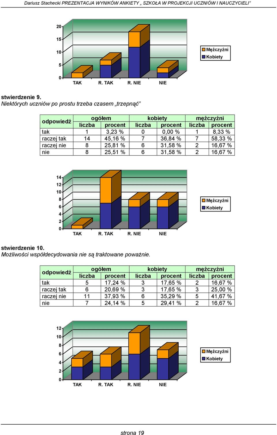 % 7 5,33 % raczej nie 5,1 % 31,5 % 1,7 % nie 5,51 % 31,5 % 1,7 % 1 1 1 stwierdzenie 1.