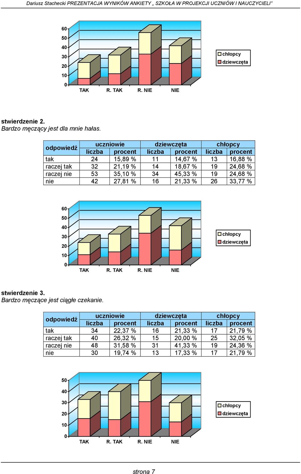 % 19, % nie 7,1 % 1 1,33 % 33,77 % 5 3 1 stwierdzenie 3. Bardzo męczące jest ciągłe czekanie.