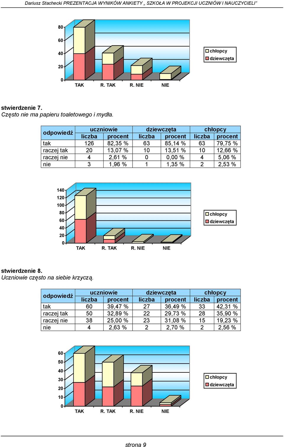 5, % nie 3 1,9 % 1 1,35 %,53 % 1 1 1 stwierdzenie. Uczniowie często na siebie krzyczą.