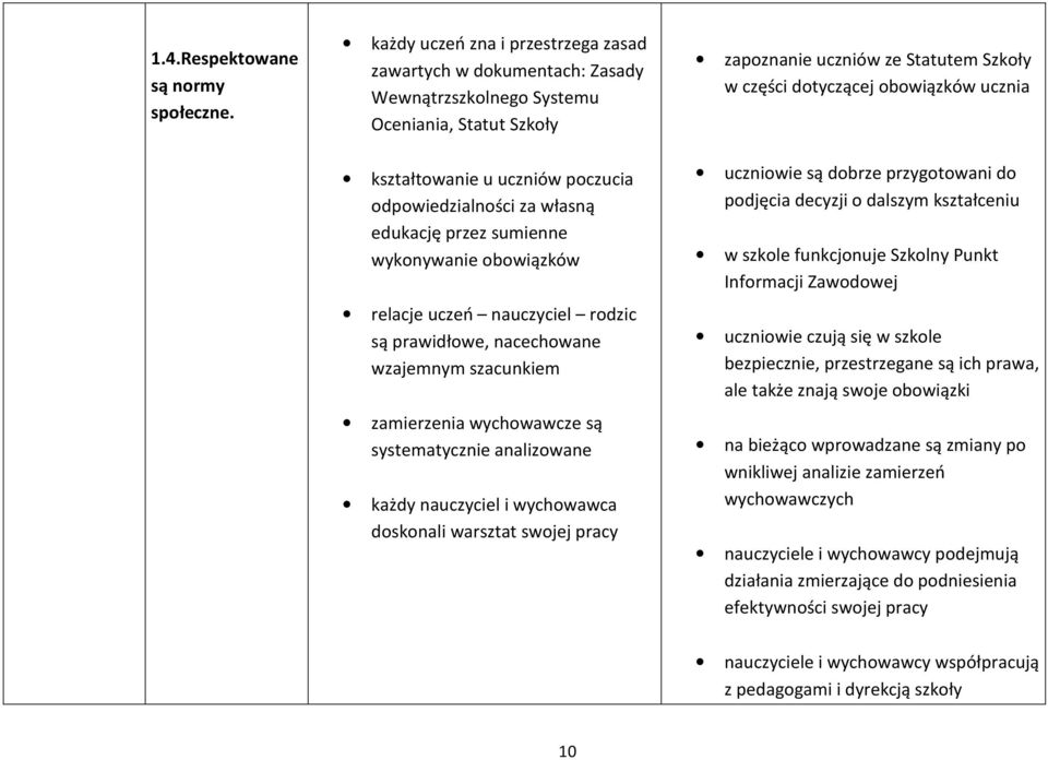 sumienne wykonywanie obowiązków relacje uczeń nauczyciel rodzic są prawidłowe, nacechowane wzajemnym szacunkiem zamierzenia wychowawcze są systematycznie analizowane każdy nauczyciel i wychowawca