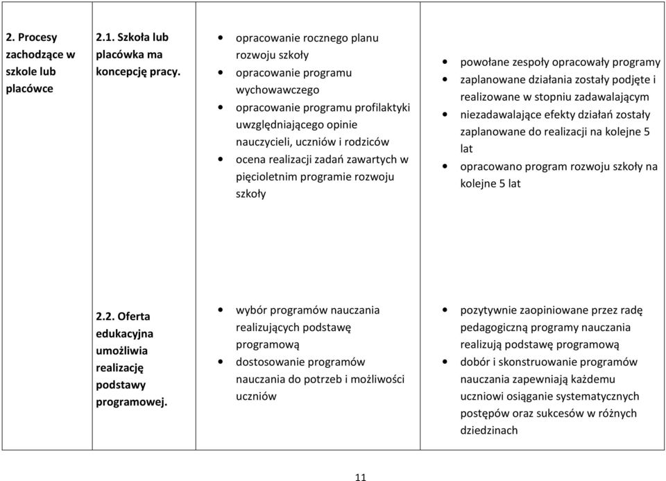 w pięcioletnim programie rozwoju szkoły powołane zespoły opracowały programy zaplanowane działania zostały podjęte i realizowane w stopniu zadawalającym niezadawalające efekty działań zostały