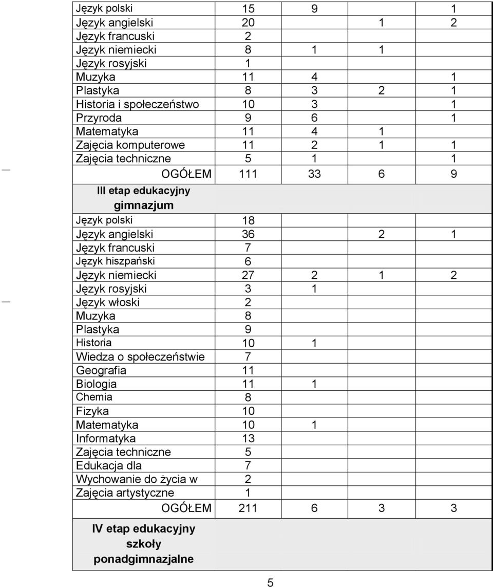 hiszpański 6 Język niemiecki 27 2 1 2 Język rosyjski 3 1 Język włoski 2 Muzyka 8 Plastyka 9 Historia 10 1 Wiedza o społeczeństwie 7 Geografia 11 Biologia 11 1 Chemia 8 Fizyka 10