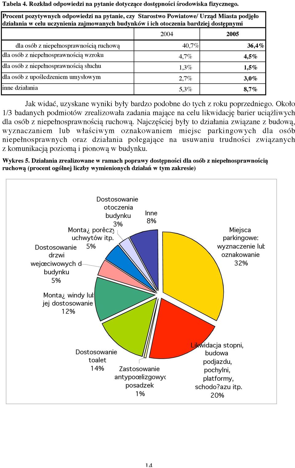 niepełnosprawnością ruchową 40,7% 36,4% dla osób z niepełnosprawnością wzroku 4,7% 4,5% dla osób z niepełnosprawnością słuchu 1,3% 1,5% dla osób z upośledzeniem umysłowym 2,7% 3,0% inne działania