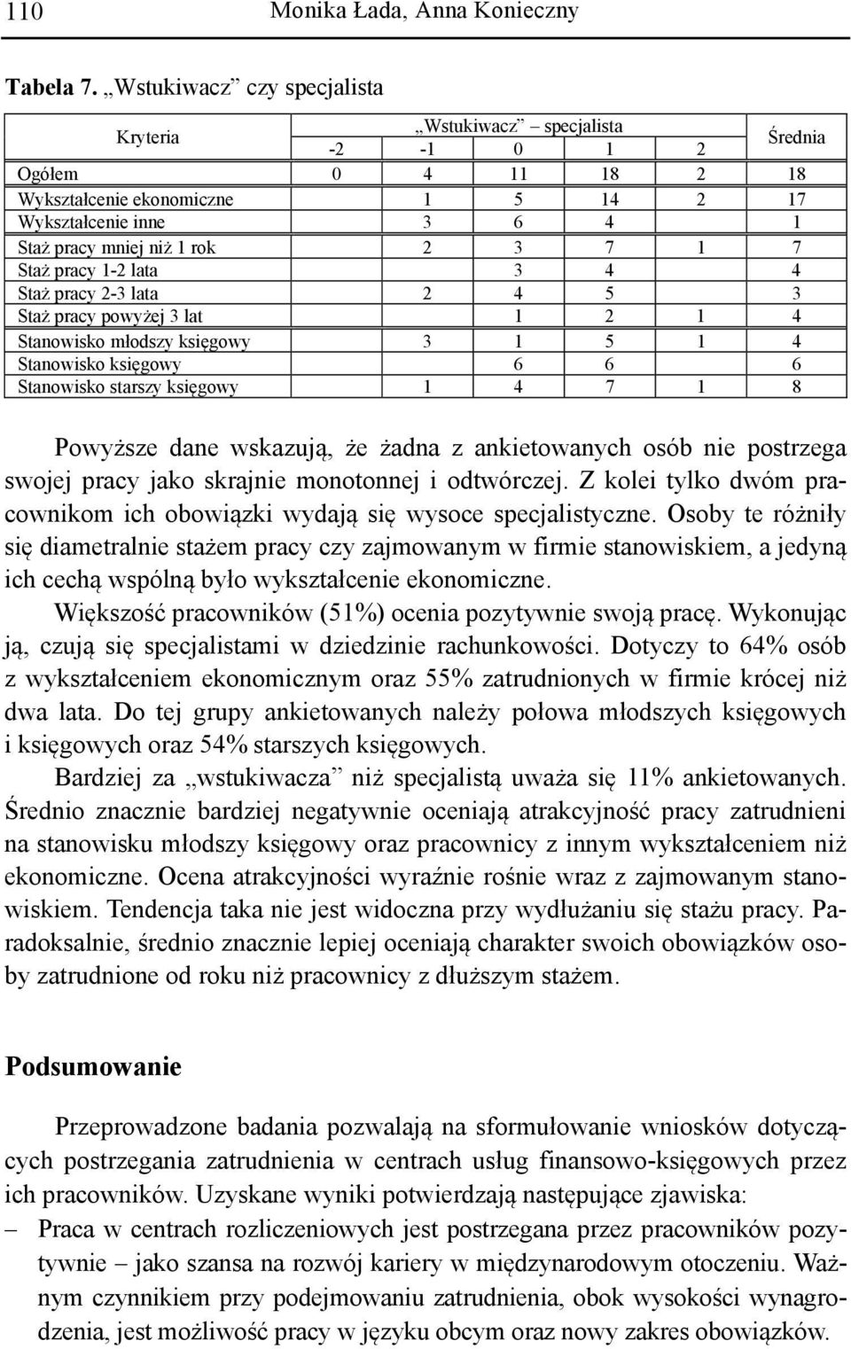 7 Staż pracy 1-2 lata 3 4 4 Staż pracy 2-3 lata 2 4 5 3 Staż pracy powyżej 3 lat 1 2 1 4 Stanowisko młodszy księgowy 3 1 5 1 4 Stanowisko księgowy 6 6 6 Stanowisko starszy księgowy 1 4 7 1 8 Powyższe