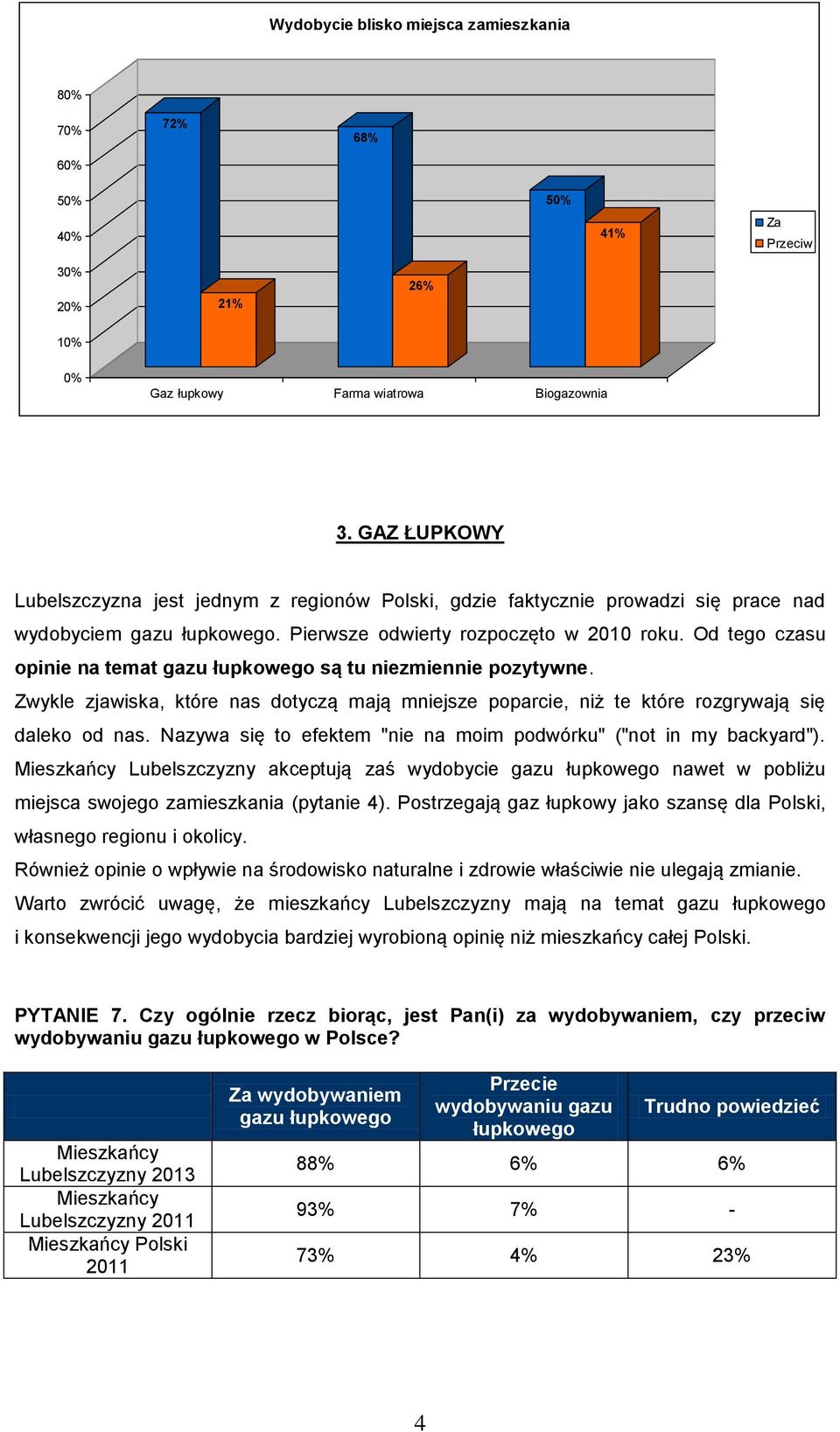 Od tego czasu opinie na temat gazu łupkowego są tu niezmiennie pozytywne. Zwykle zjawiska, które nas dotyczą mają mniejsze poparcie, niż te które rozgrywają się daleko od nas.