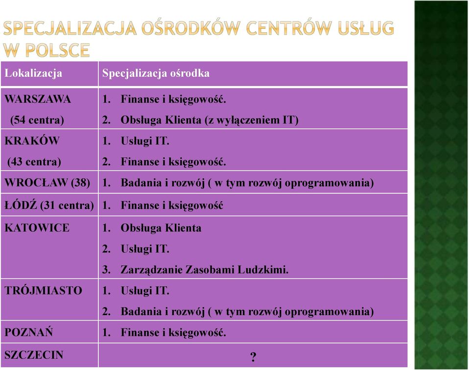 Badania i rozwój( w tym rozwój oprogramowania) ŁÓDŹ(31 centra) 1. Finanse i księgowość KATOWICE 1. Obsługa Klienta 2.