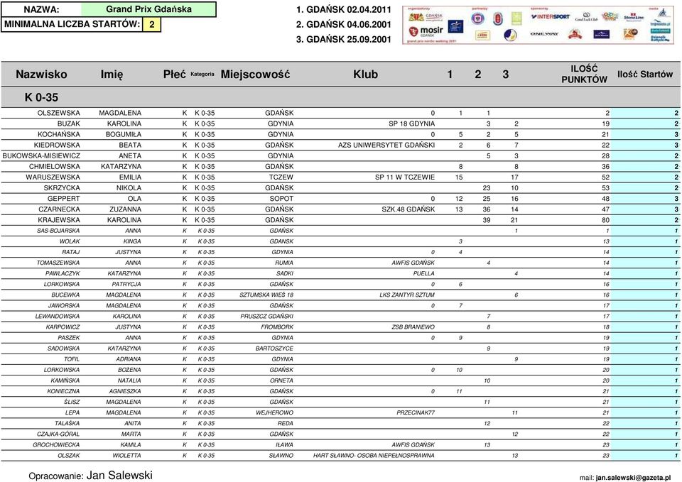 AGDALENA WEJHEROWO ANITA REDA ARTA GDAŃS AILA IŁAWA WIOLETTA SŁAWNO 66666667 1. GDAŃS 0.04.011 INIALNA LICZBA STARTÓW:. GDAŃS 04.06.001. GDAŃS 5.09.