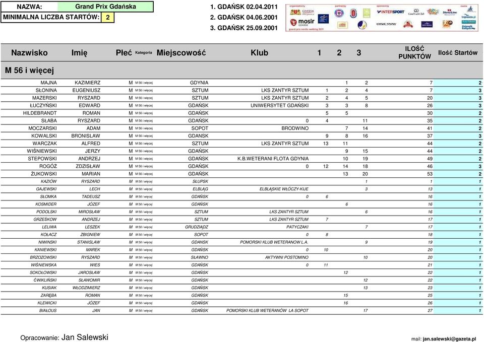 GDAŃS JAN GDAŃS 66666667 66666667 66666667 1. GDAŃS 0.04.011 INIALNA LICZBA STARTÓW:. GDAŃS 04.06.001. GDAŃS 5.09.