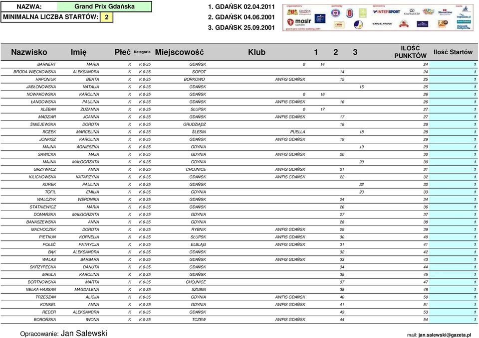 ARTA CHOJNICE AGDALENA SZUBIN ALICJA GDYNIA GDYNIA ALESANDRA GDAŃS IWONA TCZEW 1. GDAŃS 0.04.011 INIALNA LICZBA STARTÓW:. GDAŃS 04.06.001. GDAŃS 5.09.