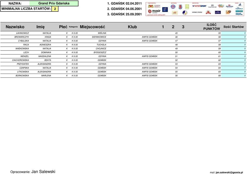 001 Nazwisko+Imię+iejscowość ŁAHINOWICZ ŁAHINOWICZ NATALIA BROWARCZY BROWARCZY INGA CYBULSA CYBULSA NATALIA RACA RACA AGNIESZA WAŚOWSA WAŚOWSA NATALIA LECH LECH DOINIA WENZEL WENZEL AGDALENA