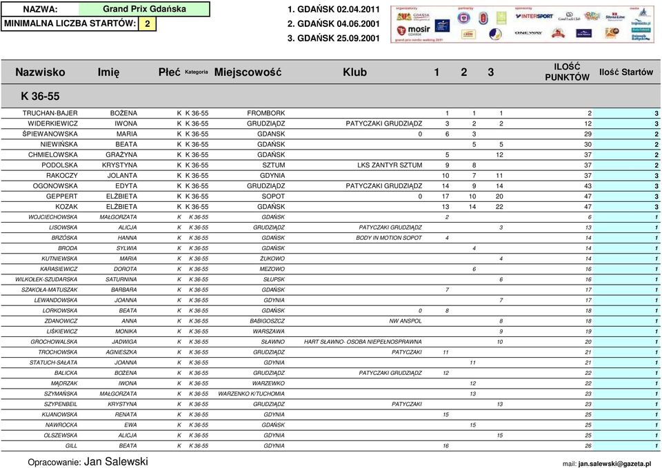 RYSTYNA GRUDZIĄDZ RENATA GDYNIA EWA GDAŃS ALICJA GDYNIA 66666667 1. GDAŃS 0.04.011 INIALNA LICZBA STARTÓW:. GDAŃS 04.06.001. GDAŃS 5.09.