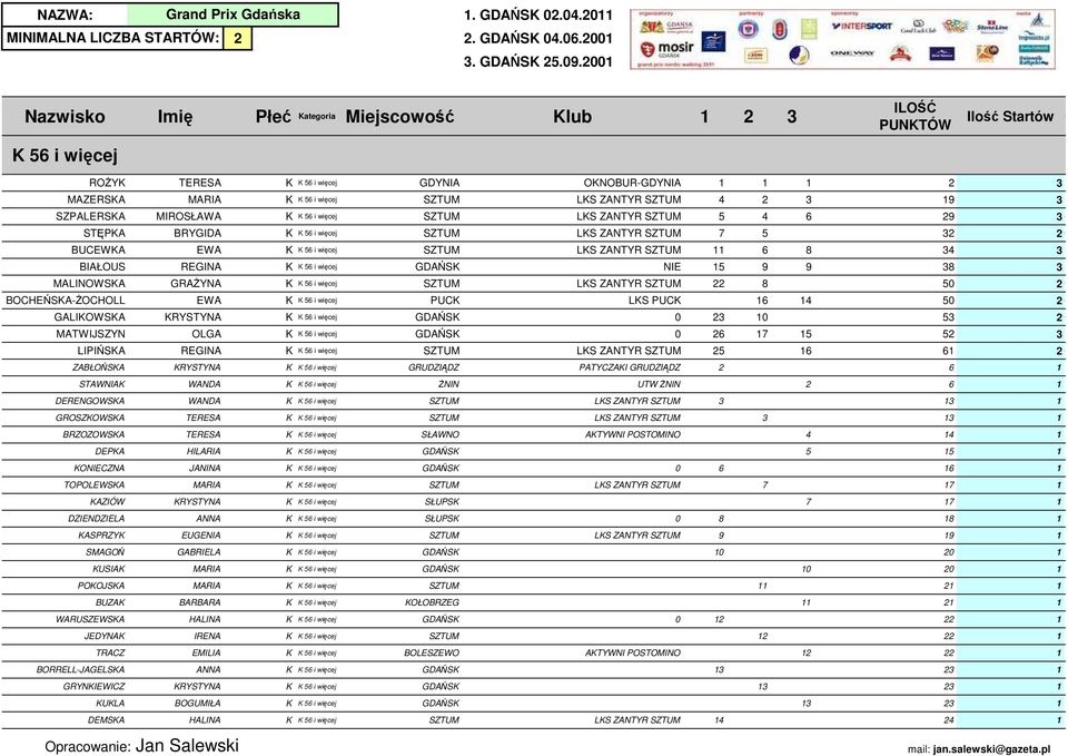 HALINA SZTU 1. GDAŃS 0.04.011 INIALNA LICZBA STARTÓW:. GDAŃS 04.06.001. GDAŃS 5.09.