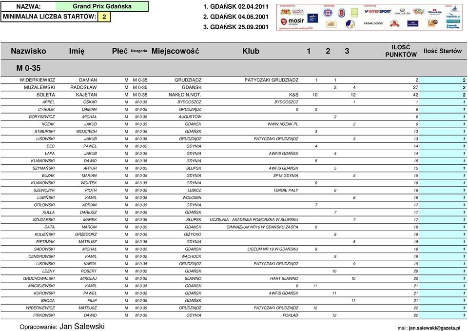 ARCIN GDAŃS GRZEGORZ GIśYCO ATEUSZ GDYNIA ICHAŁ GDAŃS AIL WĄCHOC AROL GRUDZIĄDZ ROBERT GDAŃS IOŁAJ SŁAWNO AIL GDAŃS PAWEŁ GDAŃS FILIP GDAŃS ATEUSZ GRUDZIĄDZ DAWID GDYNIA 1. GDAŃS 0.04.