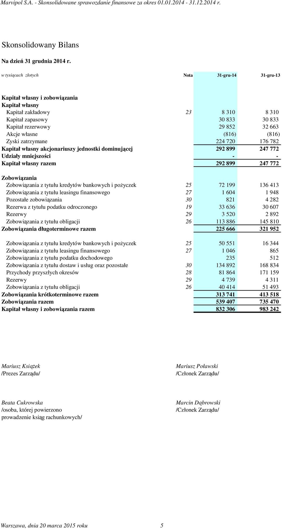 (816) (816) Zyski zatrzymane 224 720 176 782 Kapitał własny akcjonariuszy jednostki dominującej 292 899 247 772 Udziały mniejszości - - Kapitał własny razem 292 899 247 772 Zobowiązania Zobowiązania