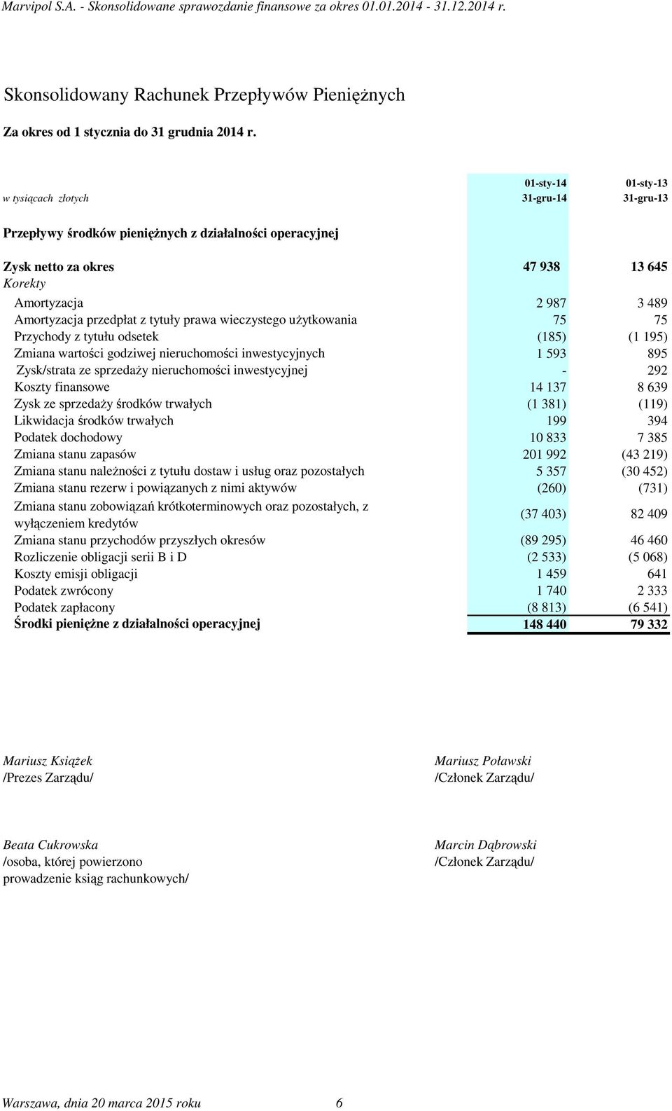 przedpłat z tytuły prawa wieczystego uŝytkowania 75 75 Przychody z tytułu odsetek (185) (1 195) Zmiana wartości godziwej nieruchomości inwestycyjnych 1 593 895 Zysk/strata ze sprzedaŝy nieruchomości