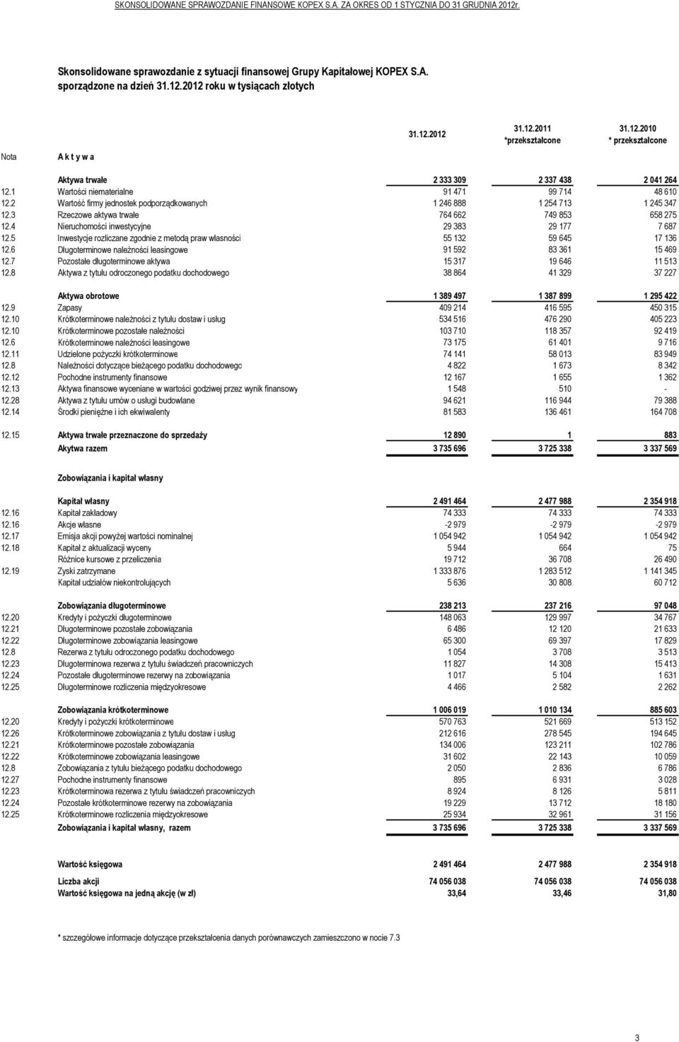 1 Wartości niematerialne 91 471 99 714 48 610 12.2 Wartość firmy jednostek podporządkowanych 1 246 888 1 254 713 1 245 347 12.3 Rzeczowe aktywa trwałe 764 662 749 853 658 275 12.