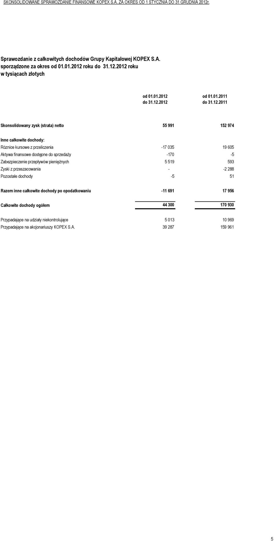 2011 Skonsolidowany zysk (strata) netto 55 991 152 974 Inne całkowite dochody: Róznice kursowe z przeliczenia -17 035 19 605 Aktywa finansowe dostępne do sprzedaży -170-5