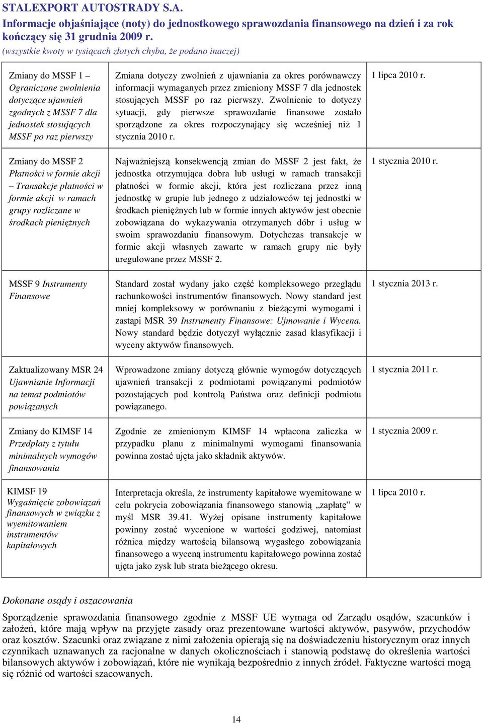 minimalnych wymogów finansowania KIMSF 19 Wygaśnięcie zobowiązań finansowych w związku z wyemitowaniem instrumentów kapitałowych Zmiana dotyczy zwolnień z ujawniania za okres porównawczy informacji