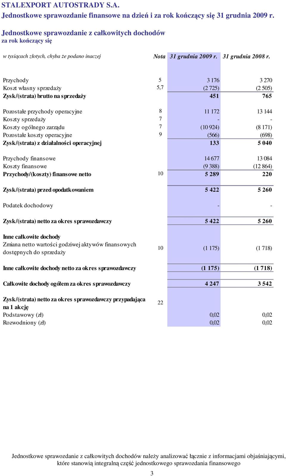 Przychody 5 3 176 3 270 Koszt własny sprzedaŝy 5,7 (2 725) (2 505) Zysk/(strata) brutto na sprzedaŝy 451 765 Pozostałe przychody operacyjne 8 11 172 13 144 Koszty sprzedaŝy 7 - - Koszty ogólnego