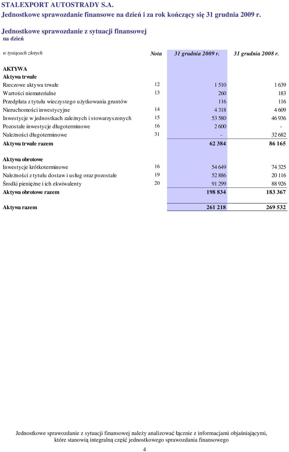 Inwestycje w jednostkach zaleŝnych i stowarzyszonych 15 53 580 46 936 Pozostałe inwestycje długoterminowe 16 2 600 - NaleŜności długoterminowe 31-32 682 Aktywa trwałe razem 62 384 86 165 Aktywa