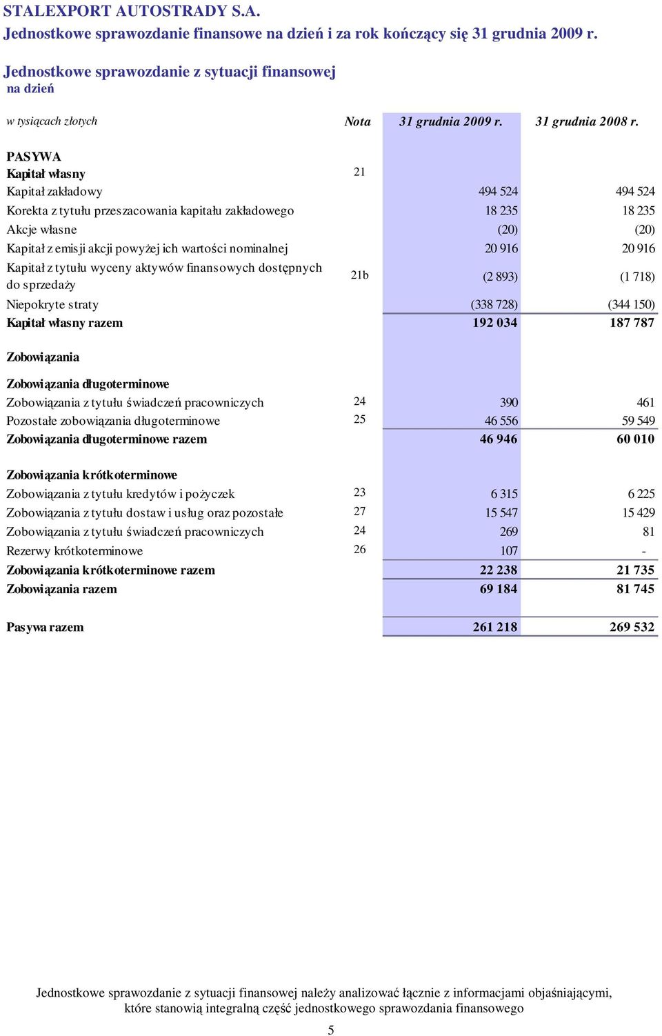 nominalnej 20 916 20 916 Kapitał z tytułu wyceny aktywów finansowych dostępnych do sprzedaŝy 21b (2 893) (1 718) Niepokryte straty (338 728) (344 150) Kapitał własny razem 192 034 187 787