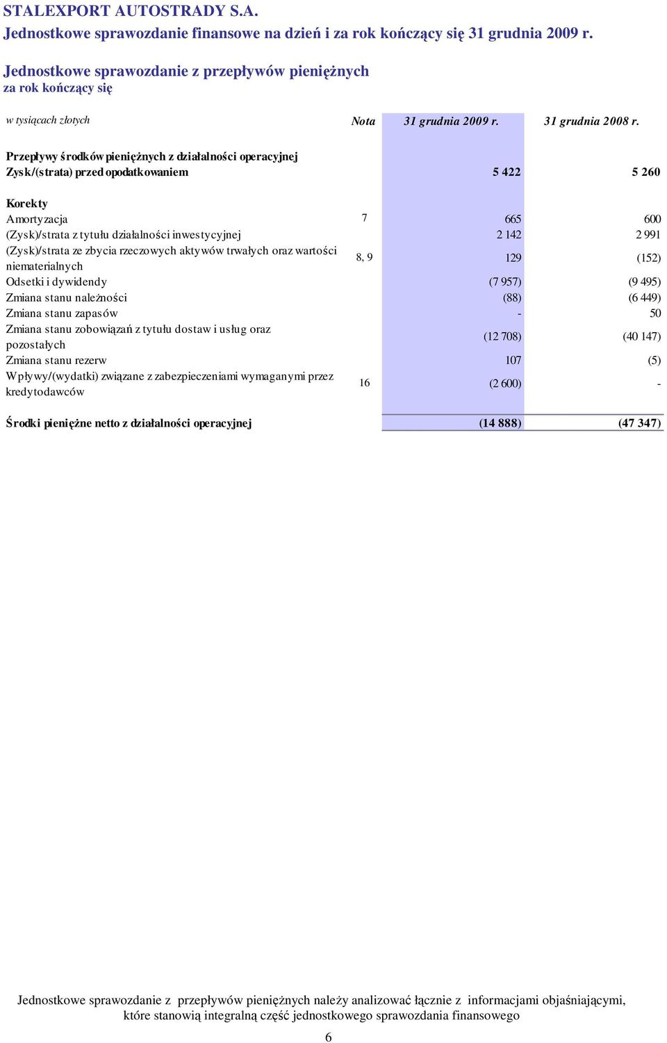 (Zysk)/strata ze zbycia rzeczowych aktywów trwałych oraz wartości niematerialnych 8, 9 129 (152) Odsetki i dywidendy (7 957) (9 495) Zmiana stanu naleŝności (88) (6 449) Zmiana stanu zapasów - 50