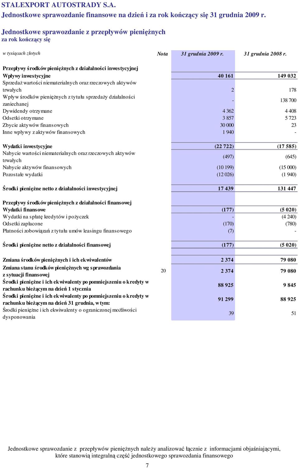 tytułu sprzedaŝy działalności zaniechanej - 138 700 Dywidendy otrzymane 4 362 4 408 Odsetki otrzymane 3 857 5 723 Zbycie aktywów finansowych 30 000 23 Inne wpływy z aktywów finansowych 1 940 -