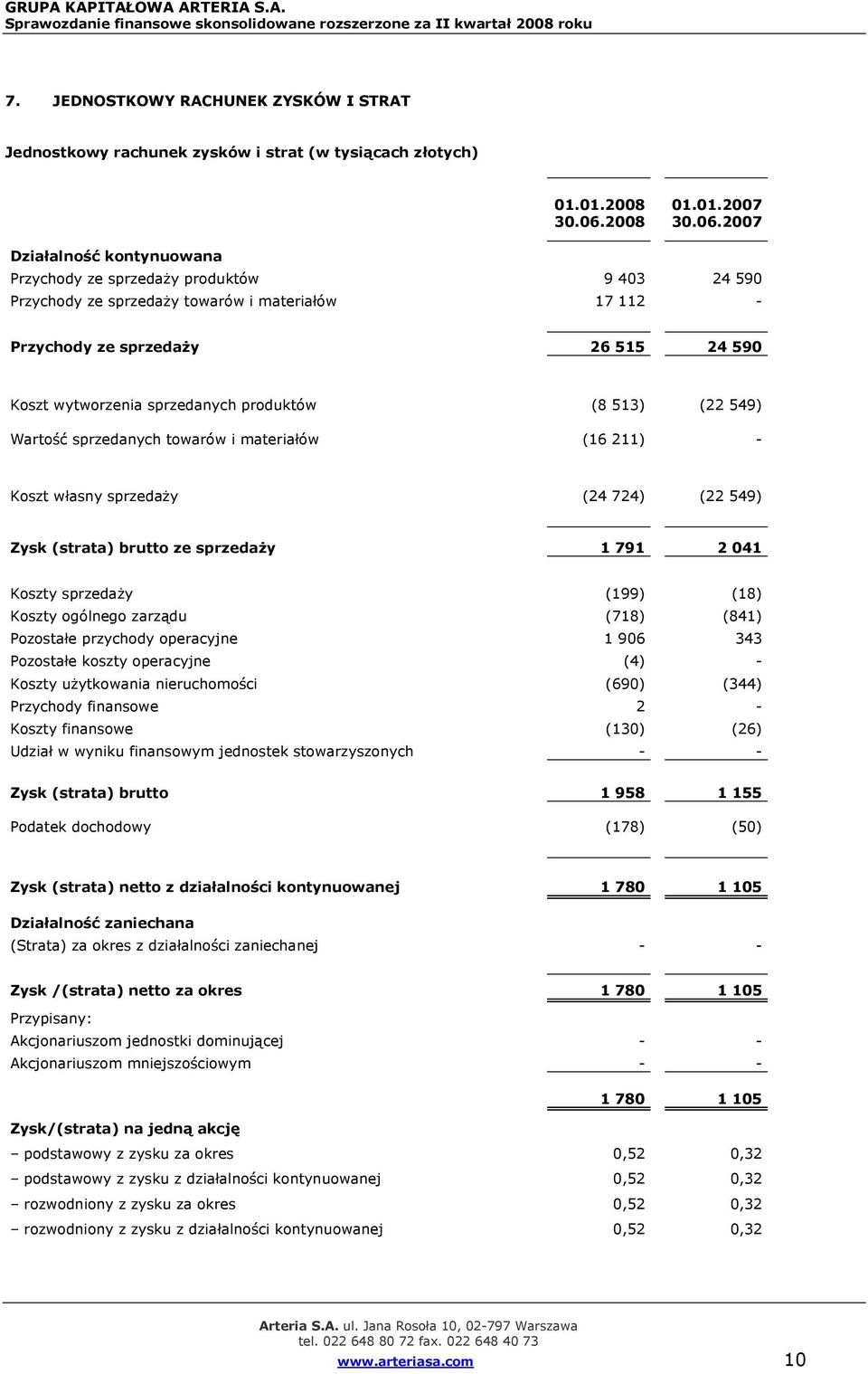 2007 Działalność kontynuowana Przychody ze sprzedaży produktów 9 403 24 590 Przychody ze sprzedaży towarów i materiałów 17 112 - Przychody ze sprzedaży 26 515 24 590 Koszt wytworzenia sprzedanych