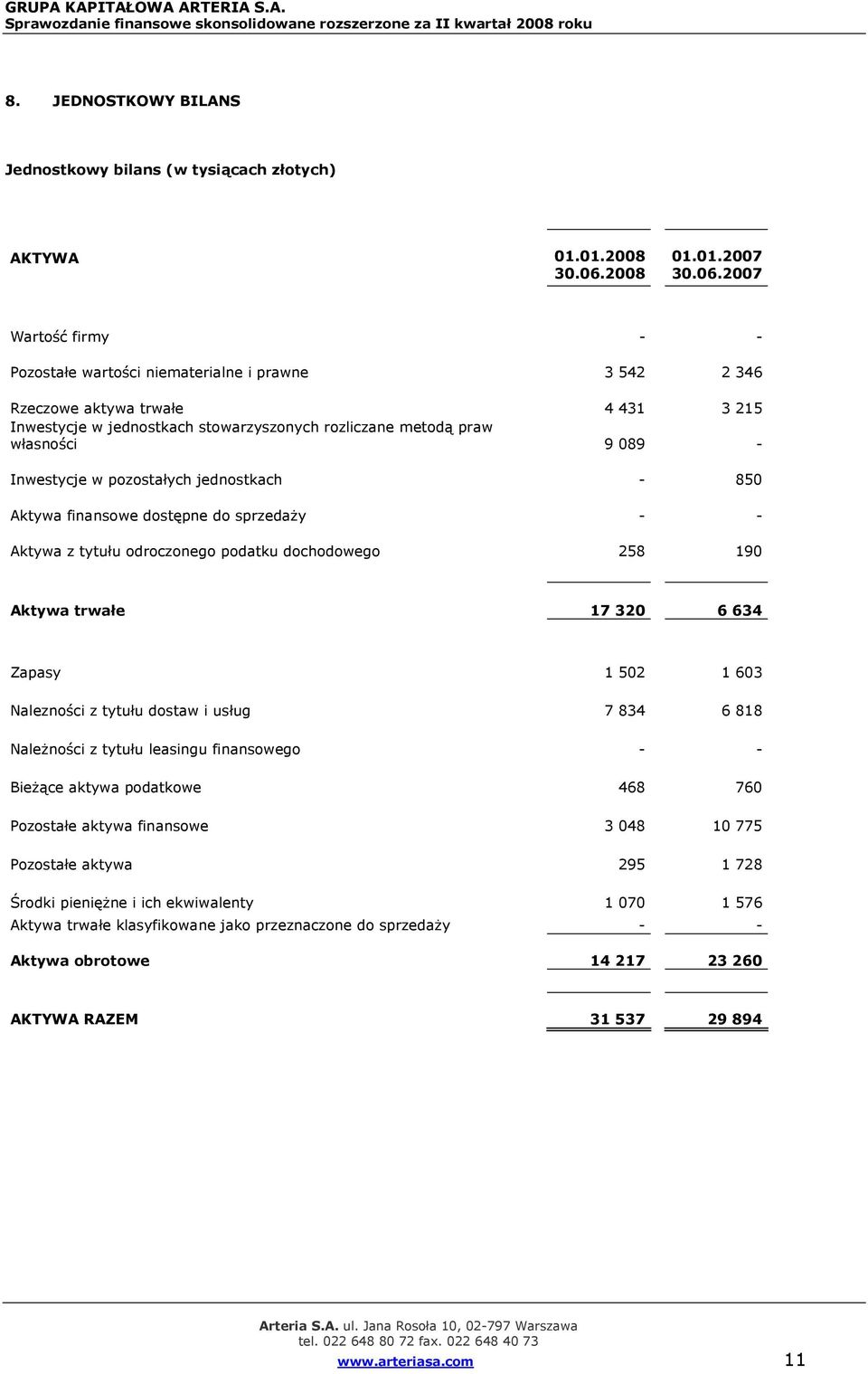 2007 Wartość firmy - - Pozostałe wartości niematerialne i prawne 3 542 2 346 Rzeczowe aktywa trwałe 4 431 3 215 Inwestycje w jednostkach stowarzyszonych rozliczane metodą praw własności 9 089 -