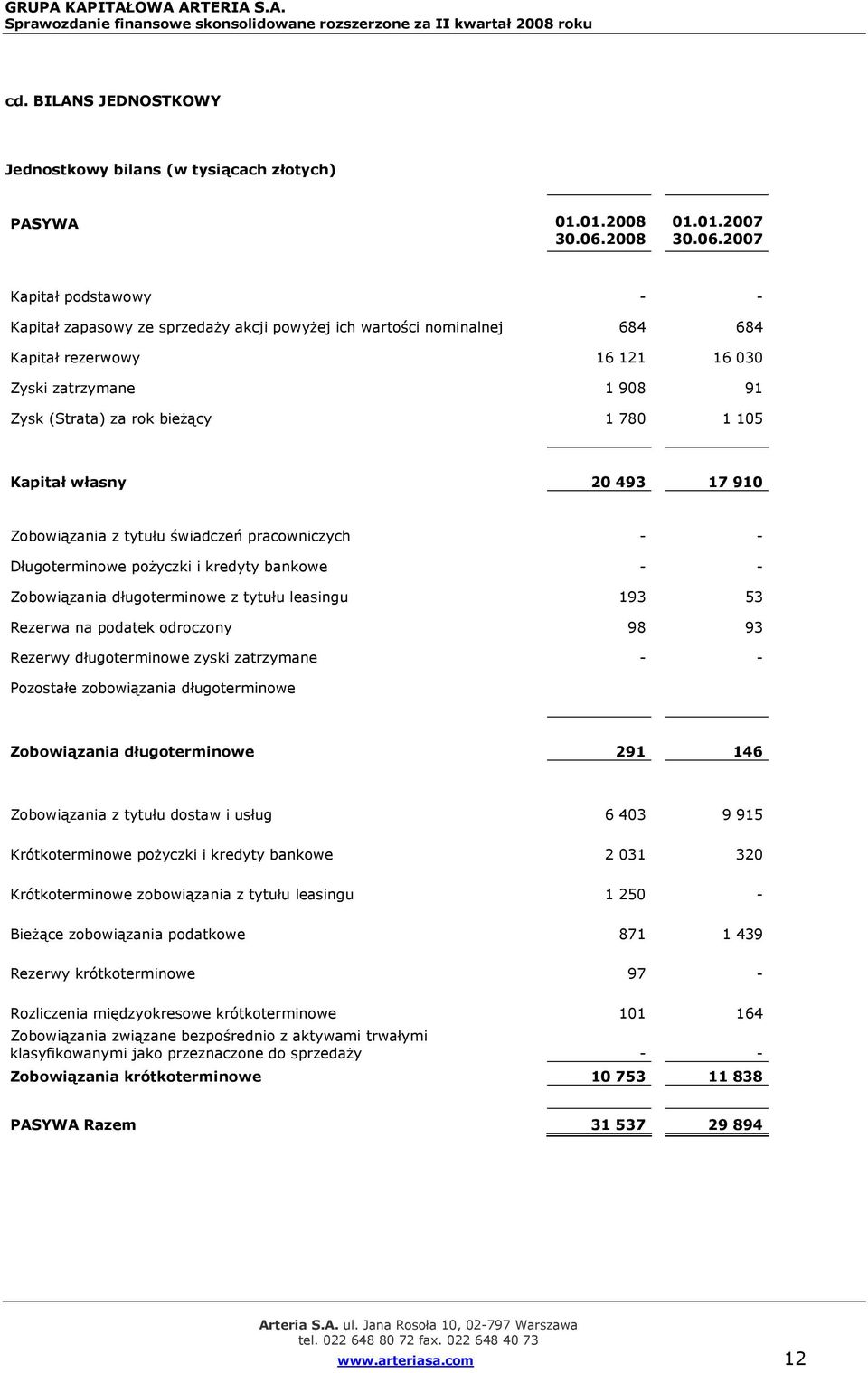 2007 Kapitał podstawowy - - Kapitał zapasowy ze sprzedaży akcji powyżej ich wartości nominalnej 684 684 Kapitał rezerwowy 16 121 16 030 Zyski zatrzymane 1 908 91 Zysk (Strata) za rok bieżący 1 780 1