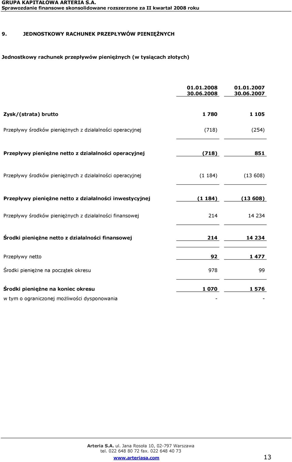 2007 Zysk/(strata) brutto 1 780 1 105 Przepływy środków pieniężnych z działalności operacyjnej (718) (254) Przepływy pieniężne netto z działalności operacyjnej (718) 851 Przepływy środków