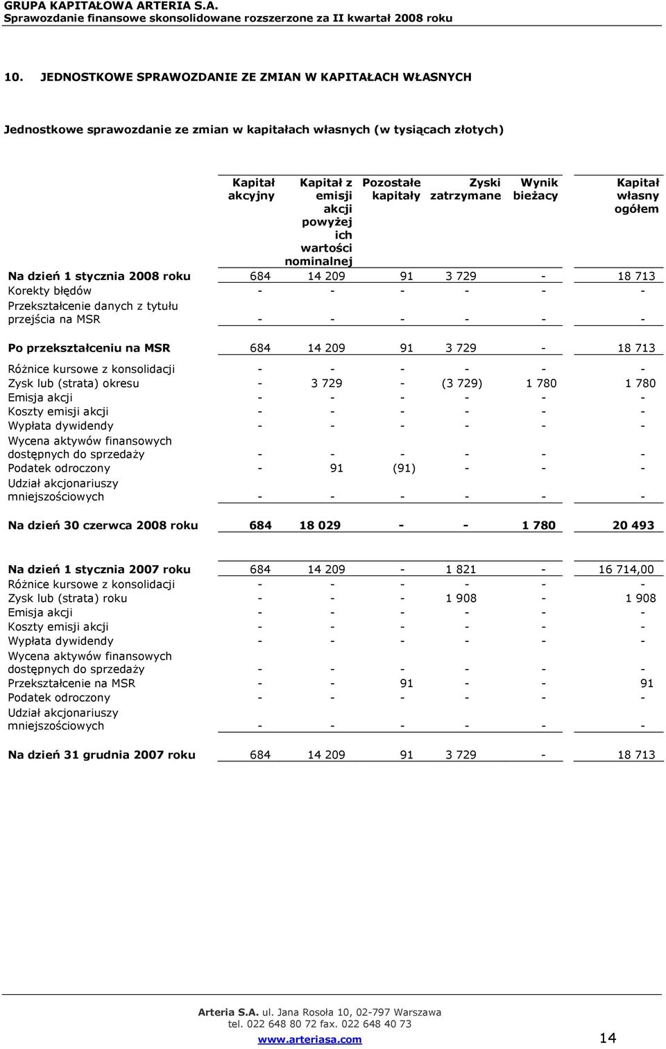 przejścia na MSR - - - - - - Po przekształceniu na MSR 684 14 209 91 3 729-18 713 Różnice kursowe z konsolidacji - - - - - - Zysk lub (strata) okresu - 3 729 - (3 729) 1 780 1 780 Emisja akcji - - -