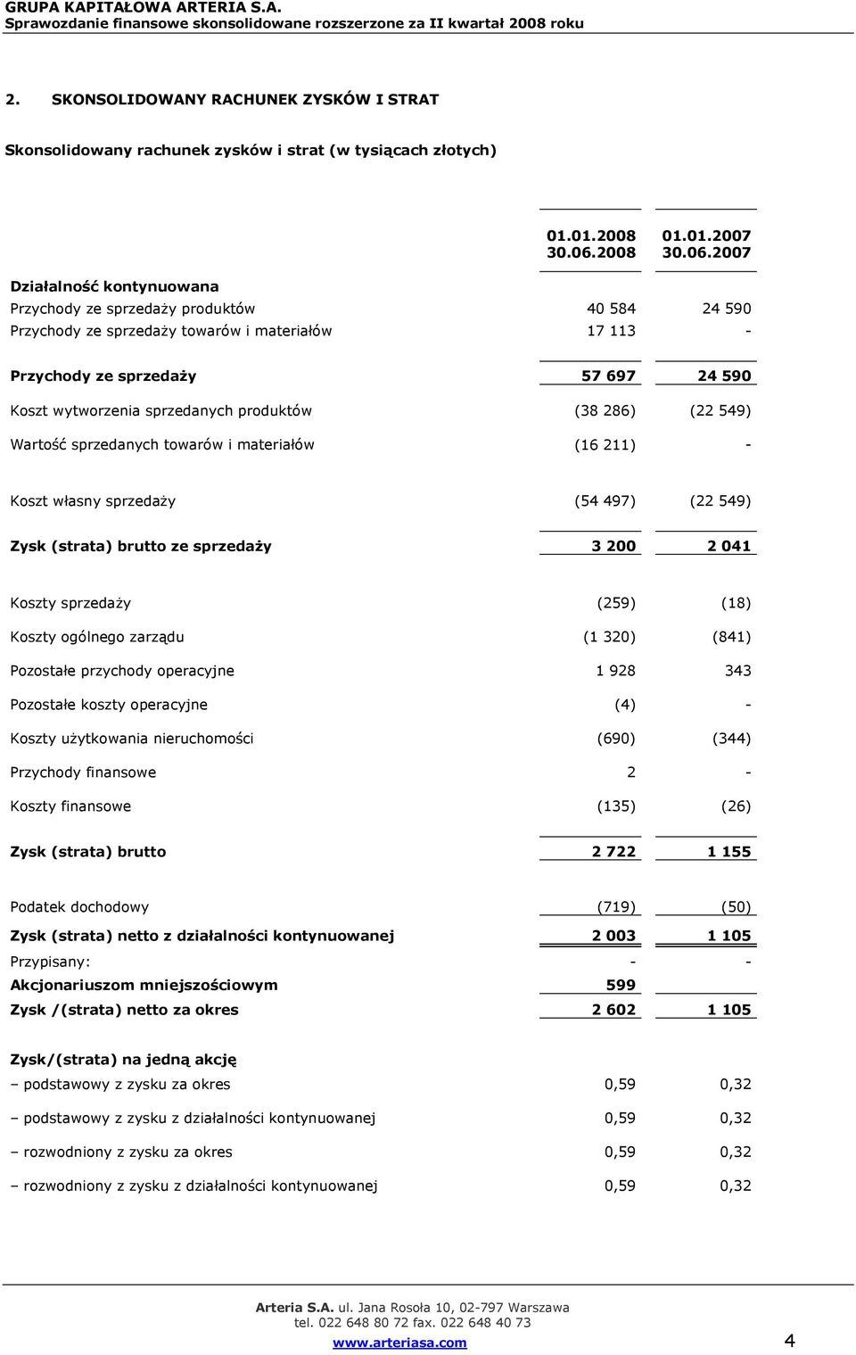 2007 Działalność kontynuowana Przychody ze sprzedaży produktów 40 584 24 590 Przychody ze sprzedaży towarów i materiałów 17 113 - Przychody ze sprzedaży 57 697 24 590 Koszt wytworzenia sprzedanych