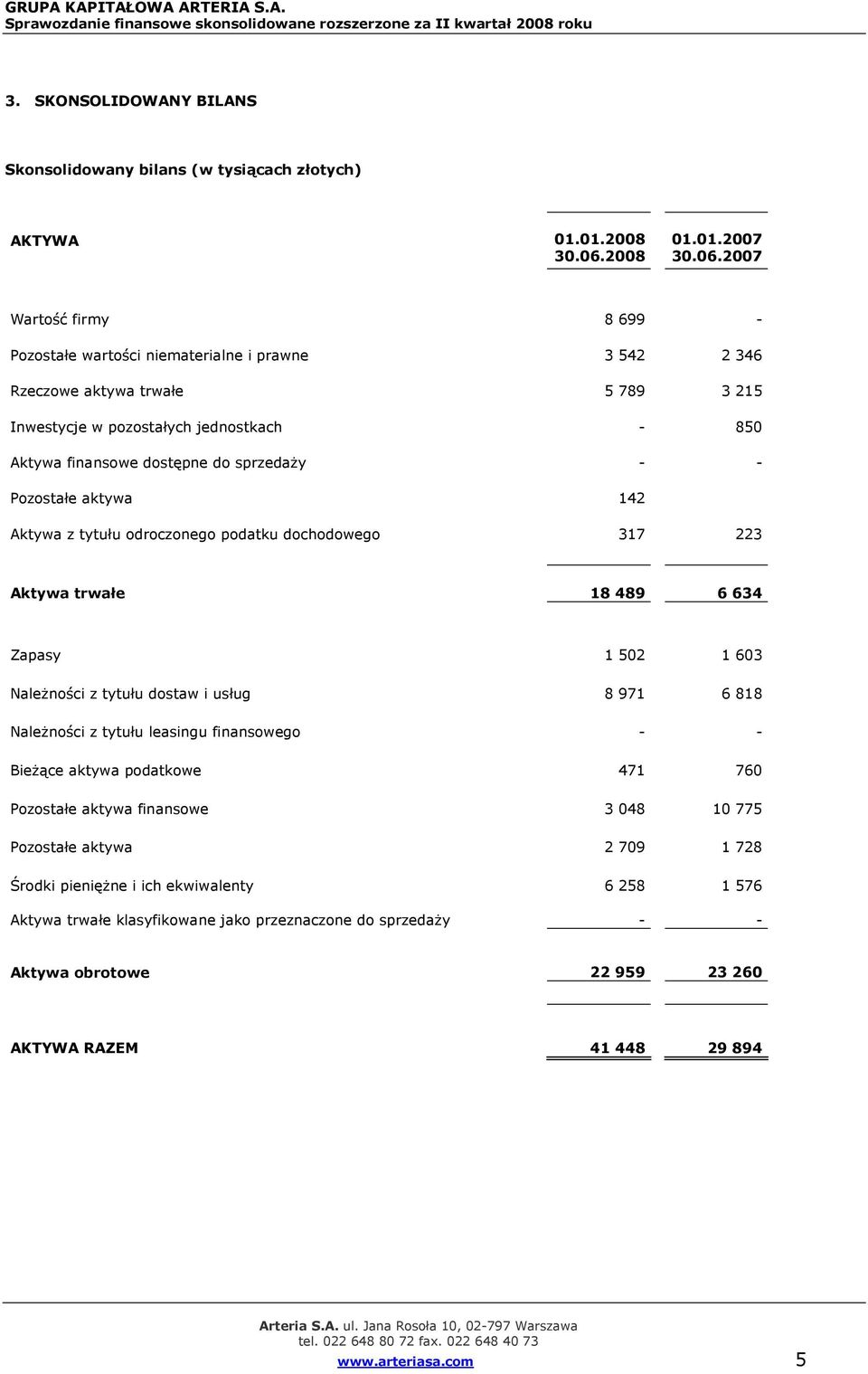 2007 Wartość firmy 8 699 - Pozostałe wartości niematerialne i prawne 3 542 2 346 Rzeczowe aktywa trwałe 5 789 3 215 Inwestycje w pozostałych jednostkach - 850 Aktywa finansowe dostępne do sprzedaży -