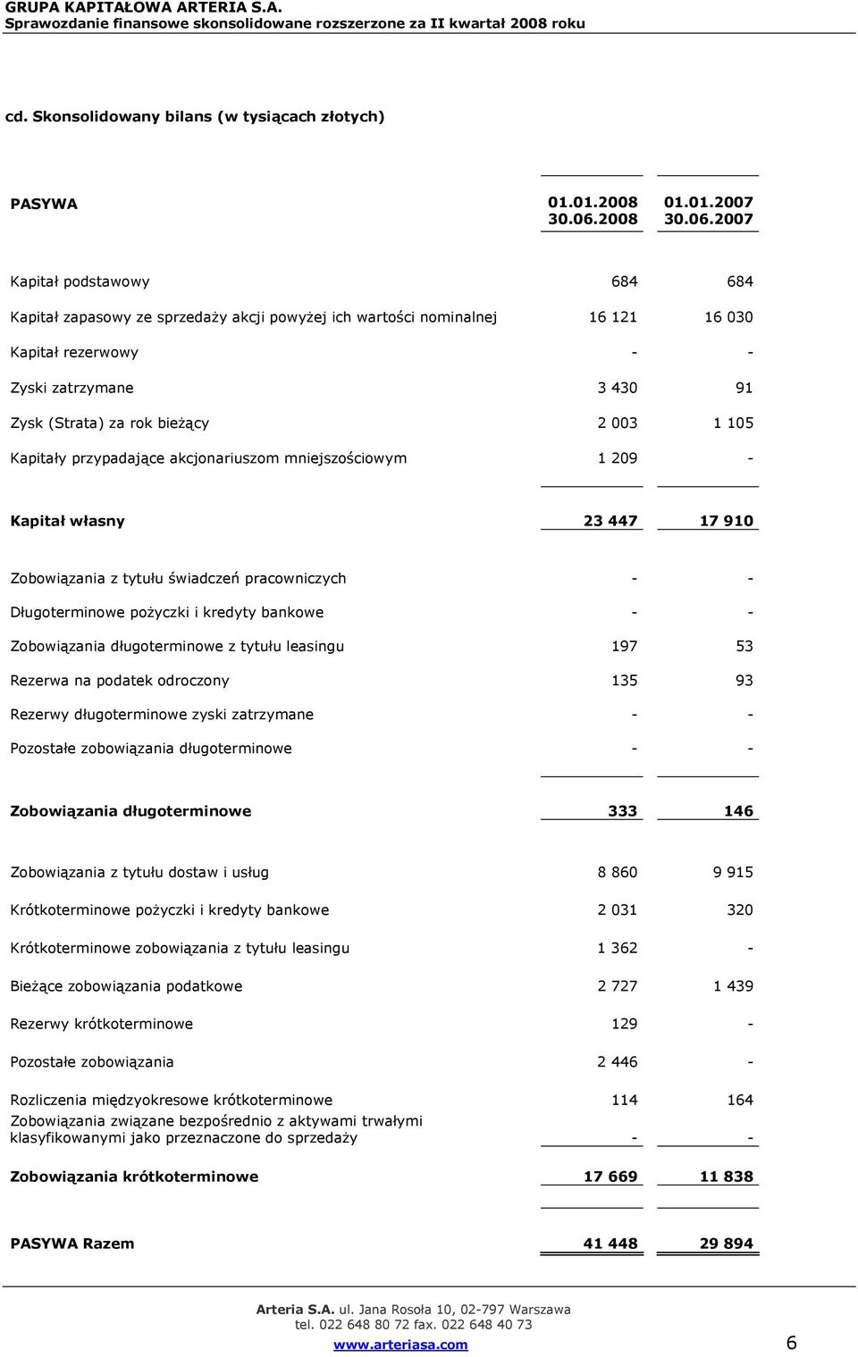 2007 Kapitał podstawowy 684 684 Kapitał zapasowy ze sprzedaży akcji powyżej ich wartości nominalnej 16 121 16 030 Kapitał rezerwowy - - Zyski zatrzymane 3 430 91 Zysk (Strata) za rok bieżący 2 003 1