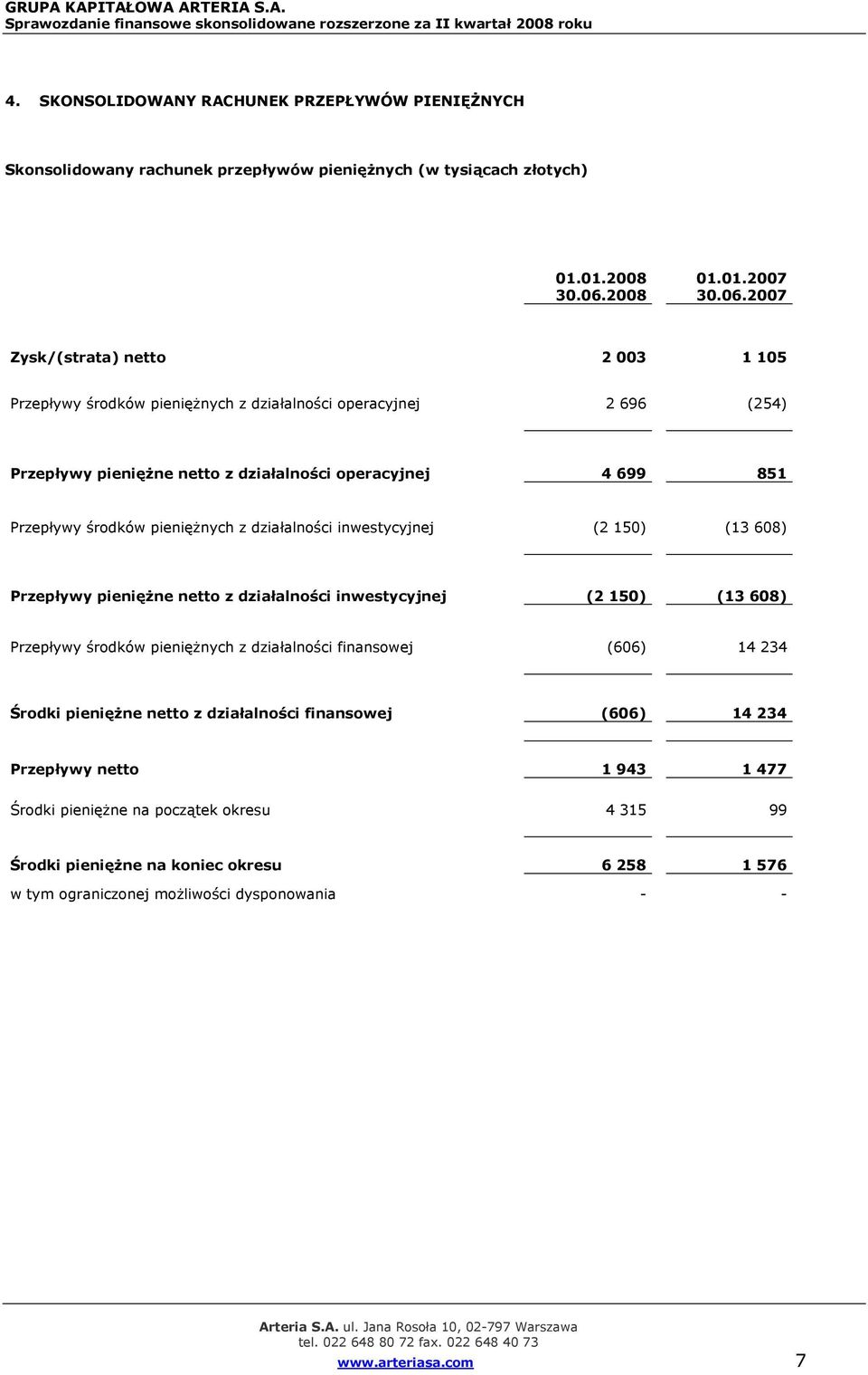 2007 Zysk/(strata) netto 2 003 1 105 Przepływy środków pieniężnych z działalności operacyjnej 2 696 (254) Przepływy pieniężne netto z działalności operacyjnej 4 699 851 Przepływy środków