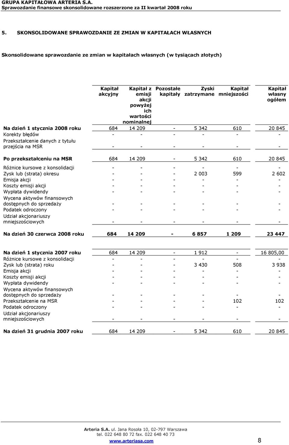 danych z tytułu przejścia na MSR - - - - - - Po przekształceniu na MSR 684 14 209-5 342 610 20 845 Różnice kursowe z konsolidacji - - - - - - Zysk lub (strata) okresu - - - 2 003 599 2 602 Emisja