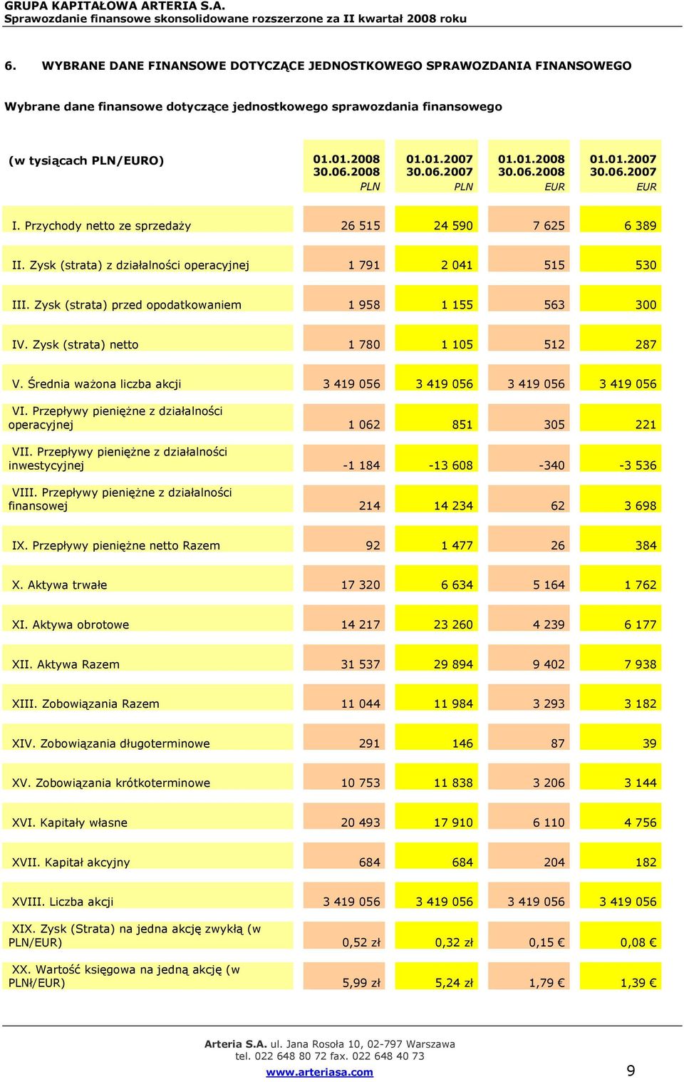 Zysk (strata) przed opodatkowaniem 1 958 1 155 563 300 IV. Zysk (strata) netto 1 780 1 105 512 287 V. Średnia ważona liczba akcji 3 419 056 3 419 056 3 419 056 3 419 056 VI.