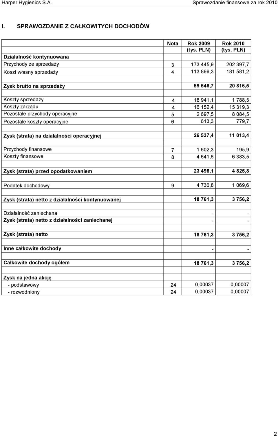 (strata) na działalności operacyjnej 26 537,4 11 013,4 Przychody finansowe 7 1 602,3 195,9 Koszty finansowe 8 4 641,6 6 383,5 Zysk (strata) przed opodatkowaniem 23 498,1 4 825,8 Podatek dochodowy 9 4