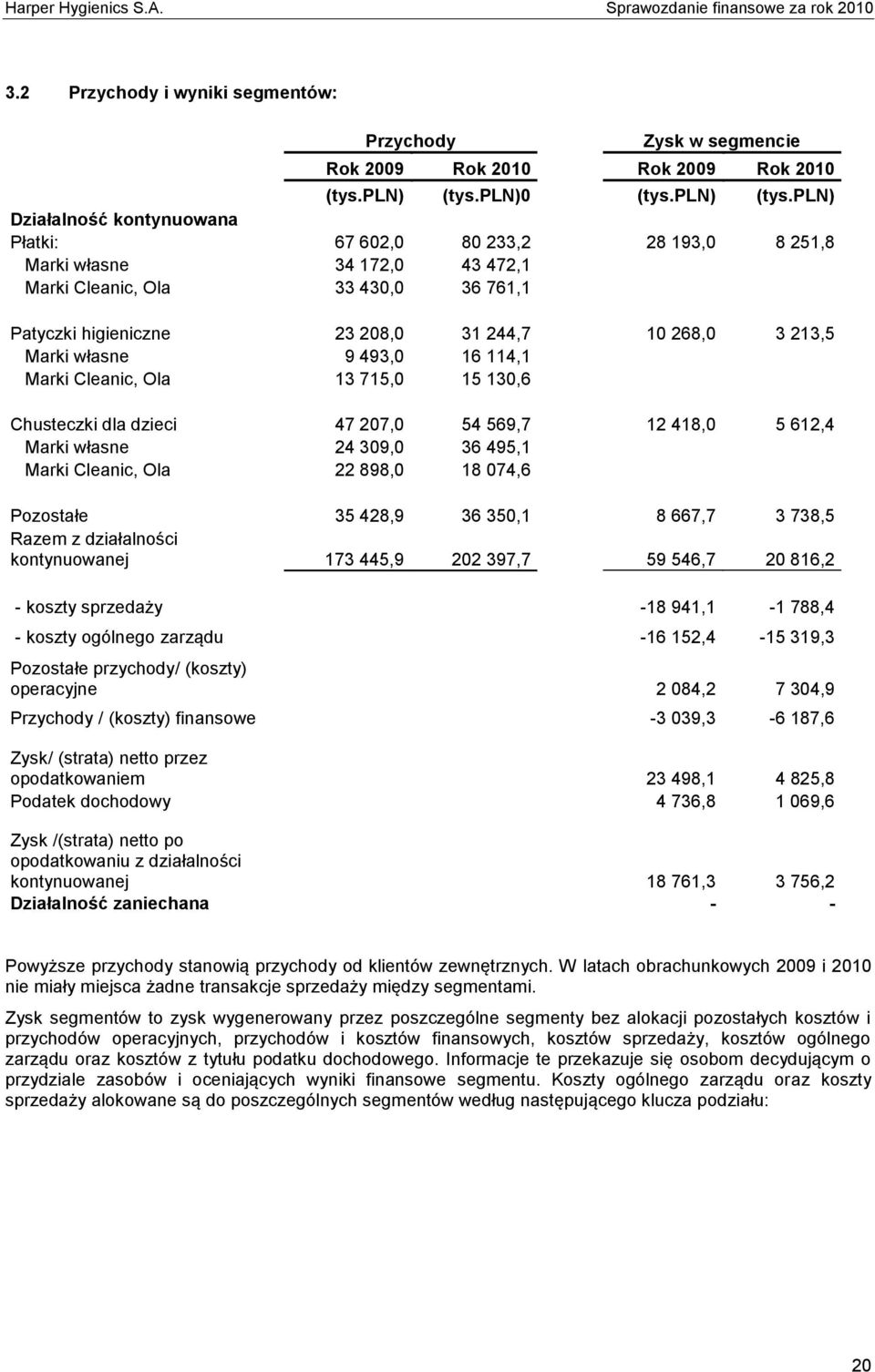 pln) Działalność kontynuowana Płatki: 67 602,0 80 233,2 28 193,0 8 251,8 Marki własne 34 172,0 43 472,1 Marki Cleanic, Ola 33 430,0 36 761,1 Patyczki higieniczne 23 208,0 31 244,7 10 268,0 3 213,5