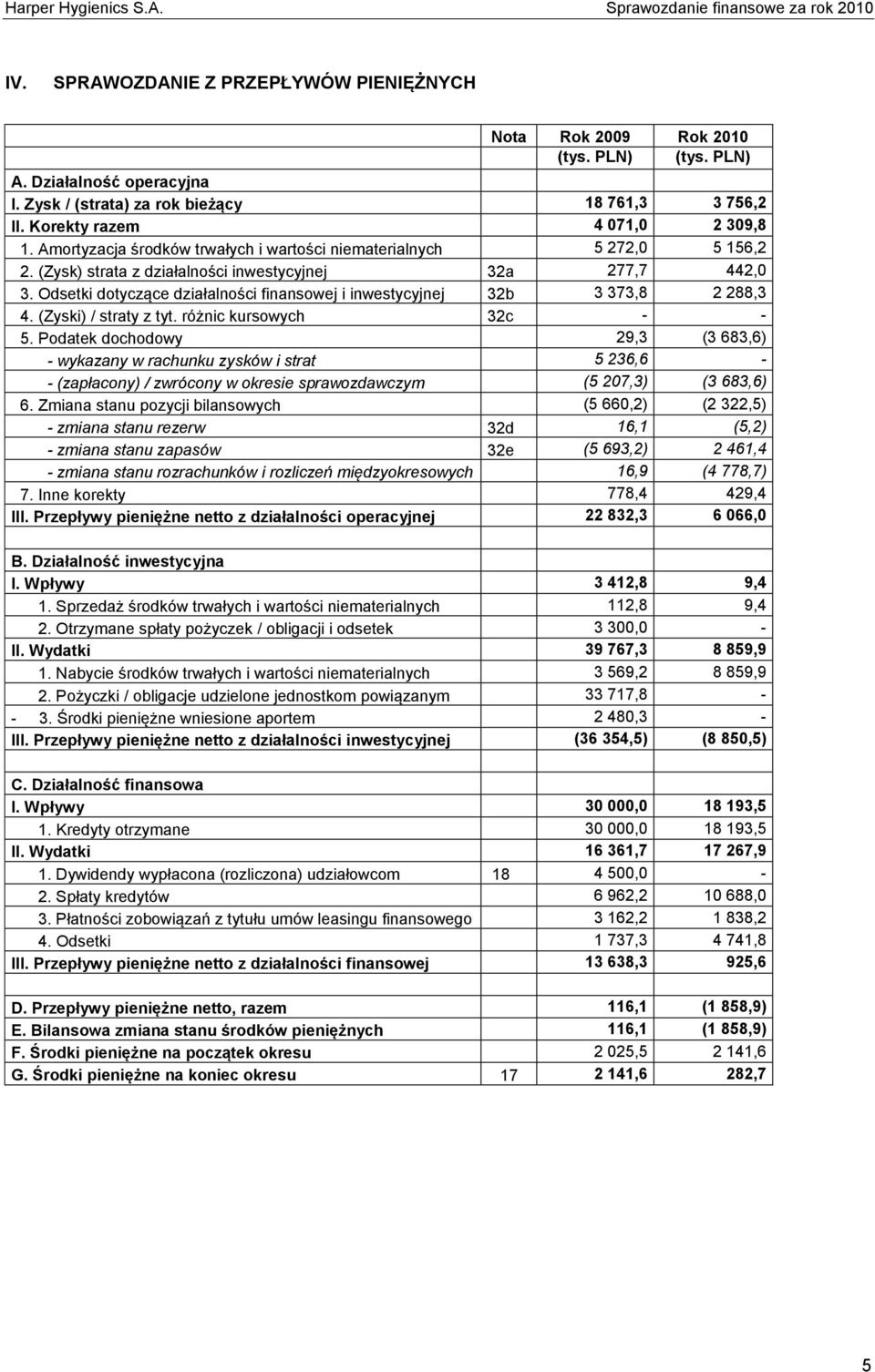 Odsetki dotyczące działalności finansowej i inwestycyjnej 32b 3 373,8 2 288,3 4. (Zyski) / straty z tyt. różnic kursowych 32c - - 5.
