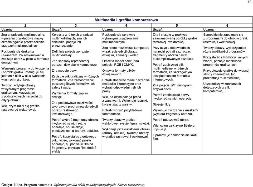 Tworzy i edytuje obrazy w wybranym programie graficznym, korzystając z podstawowych narzędzi do edycji obrazu. Wie, czym różni się grafika rastrowa od wektorowej.