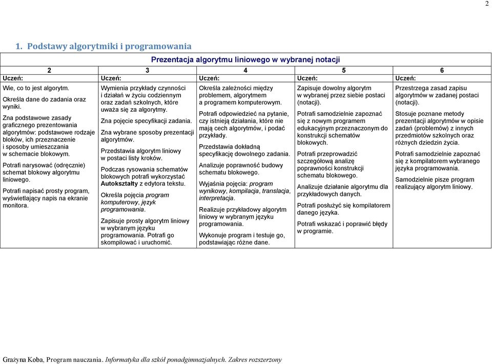 Potrafi narysować (odręcznie) schemat blokowy algorytmu liniowego. Potrafi napisać prosty program, wyświetlający napis na ekranie monitora.