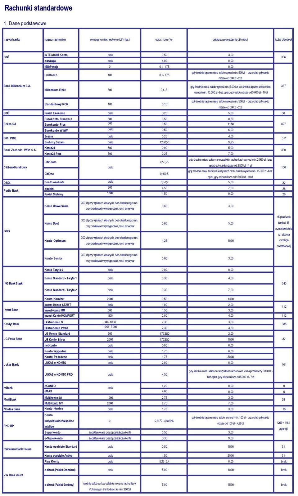 - bez opłat, gdy saldo niższe od 5. - 1 367 gdy średnie łączne mies. saldo wynosi min.