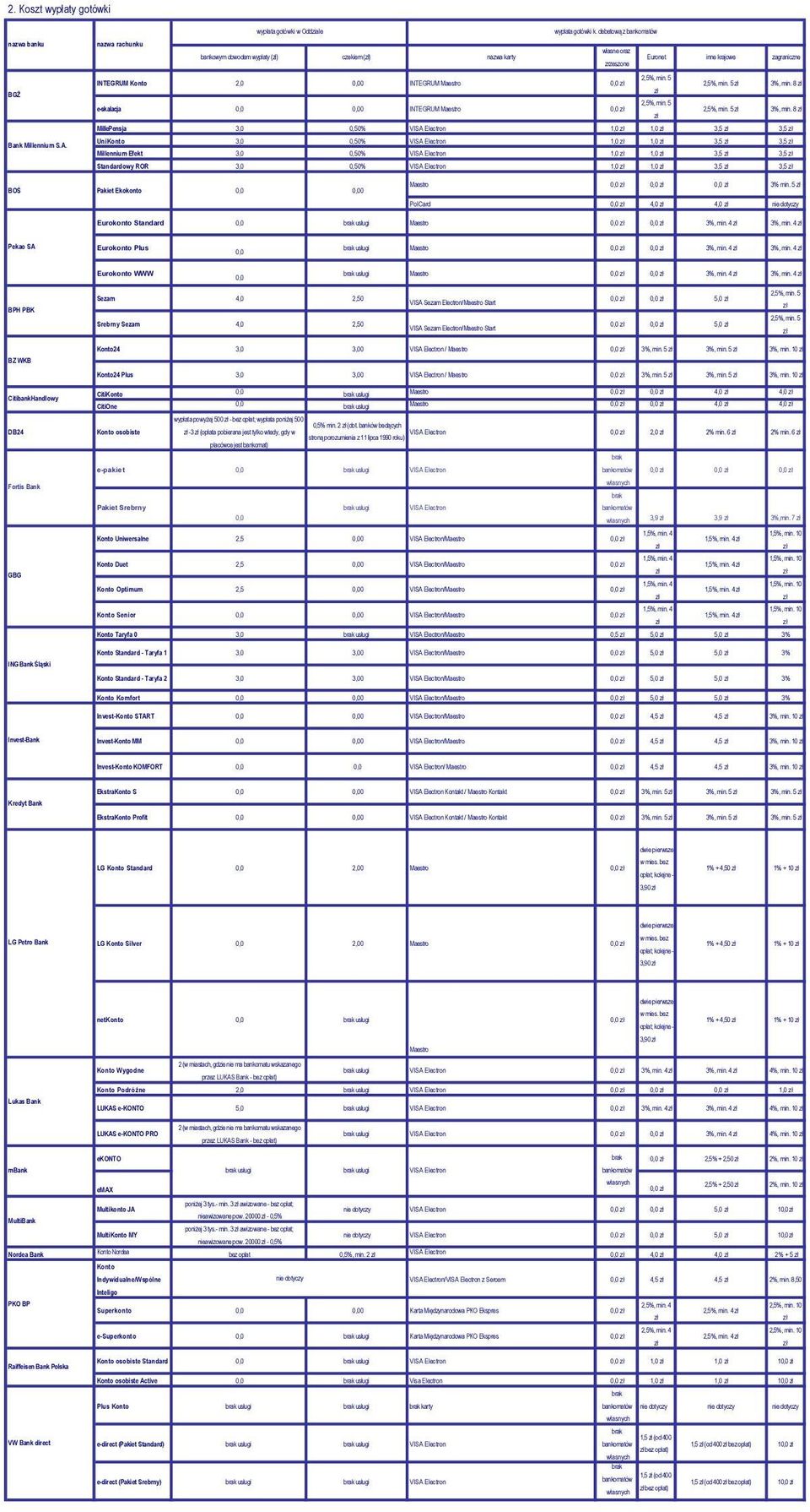 8 MillePensja 3,,5% 1, 1, 3,5 3,5 Uni 3,,5% 1, 1, 3,5 3,5 Millennium Efekt 3,,5% 1, 1, 3,5 3,5 Standardowy ROR 3,,5% 1, 1, 3,5 3,5 BOŚ Pakiet Ekokonto,, Maestro,,, 3% min.