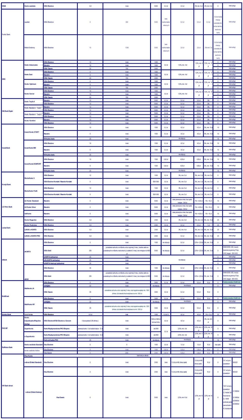 4 1,5%, min. 1 Uniwersalne, 1,5%, min. 4 Maestro 1 1 VISA Classic 2 7 2 1 1,5%, min. 4 1,5%, min. 1 Duet, 1,5%, min. 4 Maestro 1 VISA Classic 2 7 2 1 1,5%, min. 4 1,5%, min. 1 Optimum, 1,5%, min.