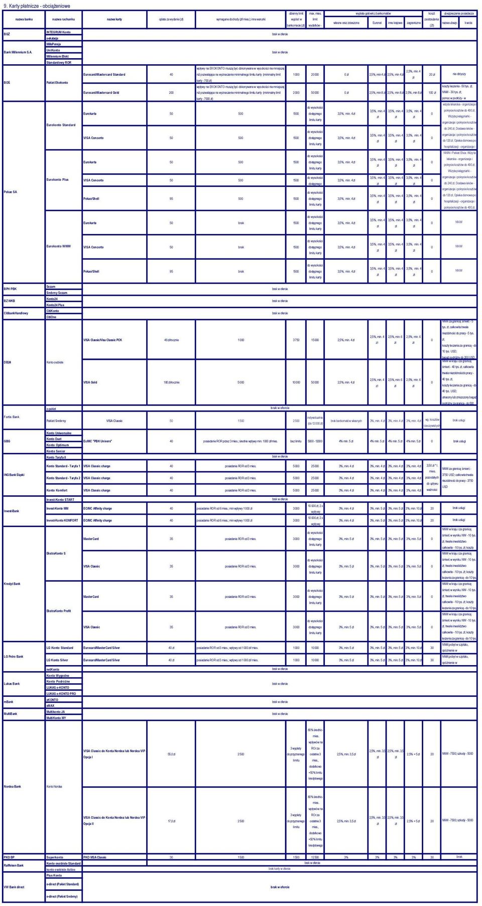 kwota (Zł) INTEGRUM e-skalacja MillePensja Uni Millennium Efekt Standardowy ROR BOŚ Pakiet Ekokonto Eurocard/Mastercard Standard 4 wpływy na EKOKONTO muszą być dokonywane w wysokości nie mniejszej