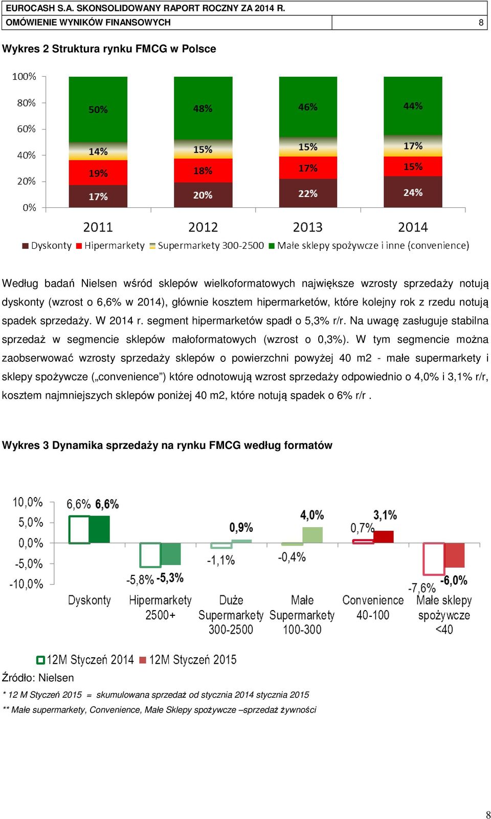 głównie kosztem hipermarketów, które kolejny rok z rzedu notują spadek sprzedaży. W 2014 r. segment hipermarketów spadł o 5,3% r/r.