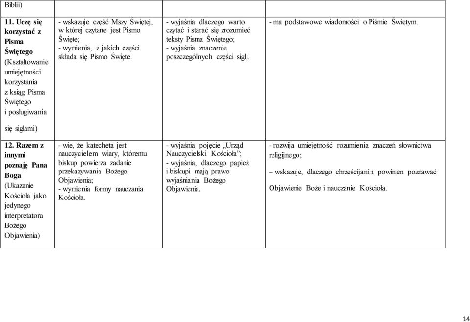 jakich części składa się Pismo Święte. - wyjaśnia dlaczego warto czytać i starać się zrozumieć teksty Pisma Świętego; - wyjaśnia znaczenie poszczególnych części sigli.